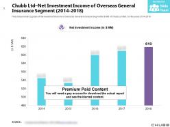 Chubb ltd net investment income of overseas general insurance segment 2014-2018