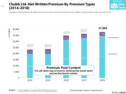 Chubb ltd net written premium by premium types 2014-2018
