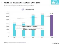 Chubb ltd revenue for five years 2014-2018