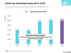 Chubb ltd shareholder equity 2014-2018