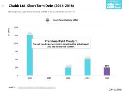 Chubb Ltd Short Term Debt 2014-2018