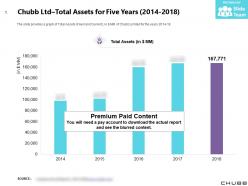 Chubb ltd total assets for five years 2014-2018