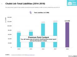 Chubb ltd total liabilities 2014-2018