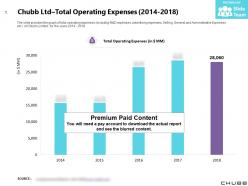 Chubb Ltd Total Operating Expenses 2014-2018