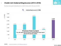 Chubb ltd underwriting income 2014-2018