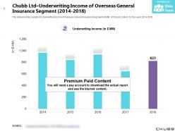 Chubb ltd underwriting income of overseas general insurance segment 2014-2018