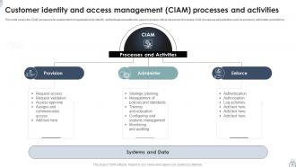 CIAM Powerpoint Ppt Template Bundles Professional Editable