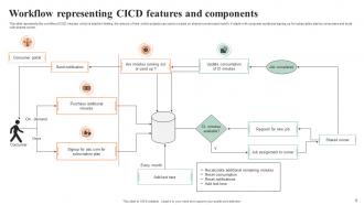 CICD Powerpoint Ppt Template Bundles