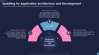 Cio Role In Digital Transformation Application Architecture And Development