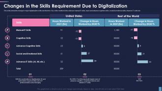 Cio Role In Digital Transformation Changes In The Skills Requirement Due To Digitalization