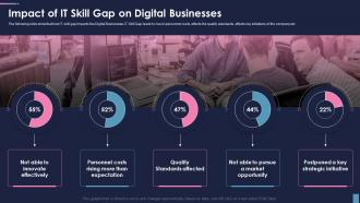 Cio Role In Digital Transformation Impact Of It Skill Gap On Digital Businesses