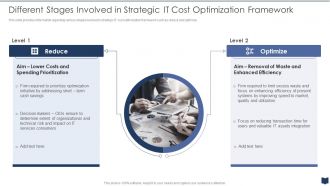 Cios Cost Optimization Playbook Different Stages Involved Strategic It Cost Optimization Framework