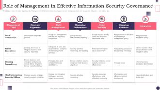 CIOS Handbook For IT Role Of Management In Effective Information Security Governance