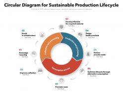 Circular diagram for sustainable production lifecycle