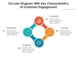 Circular diagram with key characteristics of customer engagement