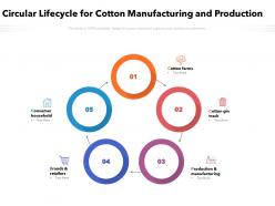 Circular lifecycle for cotton manufacturing and production