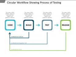 Circular workflow showing process of testing