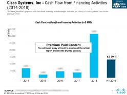 Cisco Systems Inc Cash Flow From Financing Activities 2014-2018
