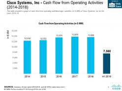 Cisco Systems Inc Cash Flow From Operating Activities 2014-2018