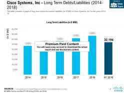 Cisco systems inc long term debts liabilities 2014-2018