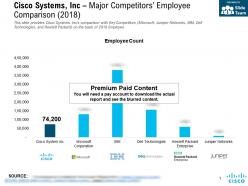 Cisco Systems Inc Major Competitors Employee Comparison 2018