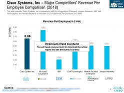 Cisco Systems Inc Major Competitors Revenue Per Employee Comparison 2018