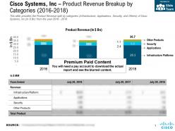 Cisco Systems Inc Product Revenue Breakup By Categories 2016-2018