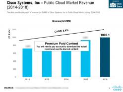 Cisco systems inc public cloud market revenue 2014-2018