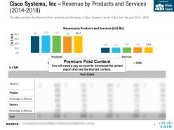 Cisco systems inc revenue by products and services 2014-2018