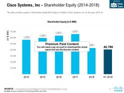 Cisco systems inc shareholder equity 2014-2018