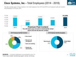 Cisco systems inc total employees 2014-2018