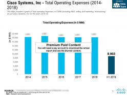 Cisco Systems Inc Total Operating Expenses 2014-2018