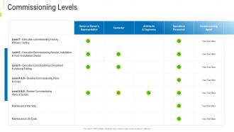 Civil Infrastructure Planning And Facilities Management Commissioning Levels