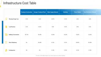 Civil Infrastructure Planning And Facilities Management Infrastructure Cost Table