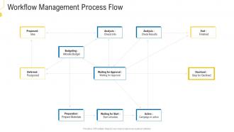 Civil infrastructure planning and facilities management workflow management process flow