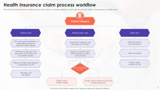 Claim Process PowerPoint PPT Template Bundles