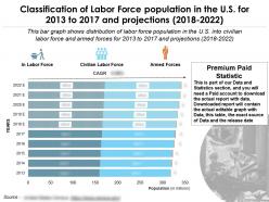 Classification of labor force population in the us for 2013-2022