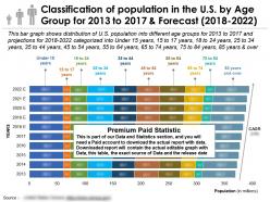 Classification of population in the us by age group for 2013-2022