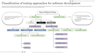 Classification Of Testing Approaches For Software Development