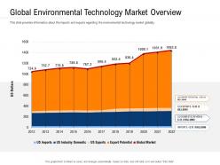 Clean technology global environmental technology market overview