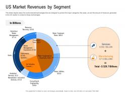 Clean technology us market revenues by segment ppt powerpoint display