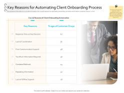Client onboarding process automation key reasons for automating client onboarding process ppt show