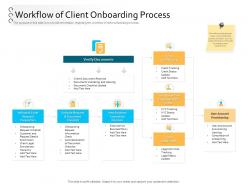 Client onboarding process automation workflow of client onboarding process ppt sample
