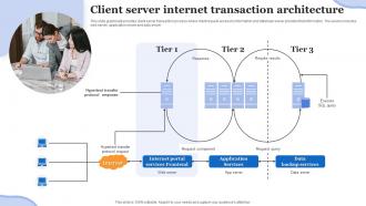 Client Server Internet Transaction Architecture