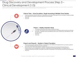 Clinical development drug discovery and development process step 3