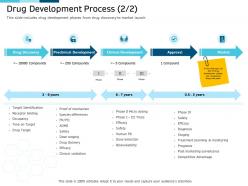 Clinical research marketing strategies drug development process target ppt introduction