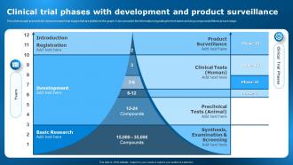 Clinical Research Trial Stages Clinical Trial Phases Development And Product Surveillance
