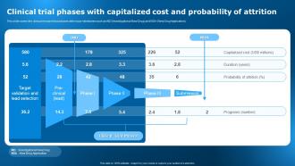 Clinical Research Trial Stages Phases With Capitalized Cost And Probability Of Attrition