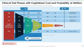 Clinical Trial Phases Capitalized Cost And Probability Of Attrition