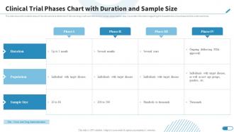 Clinical Trial Phases Chart With Duration And Sample Size Research Design For Clinical Trials